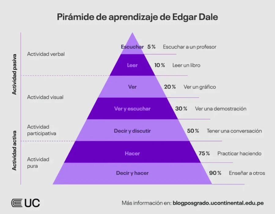 Pirámide del aprendizaje de Edgar Dale